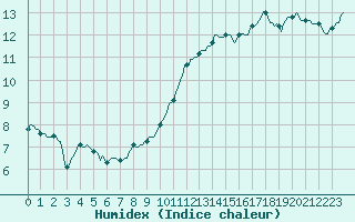 Courbe de l'humidex pour Petiville (76)