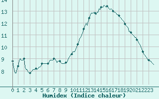 Courbe de l'humidex pour Roujan (34)