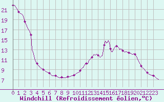 Courbe du refroidissement olien pour Anse (69)