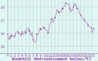 Courbe du refroidissement olien pour Sorcy-Bauthmont (08)