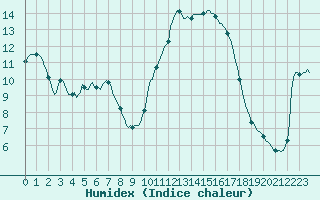 Courbe de l'humidex pour Lamballe (22)