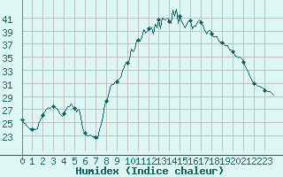 Courbe de l'humidex pour Luzinay (38)