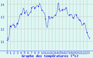 Courbe de tempratures pour Blus (40)
