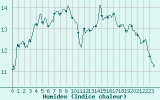 Courbe de l'humidex pour Blus (40)