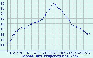 Courbe de tempratures pour Puimisson (34)