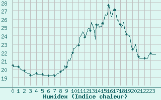 Courbe de l'humidex pour Donnemarie-Dontilly (77)