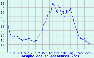 Courbe de tempratures pour Aytr-Plage (17)