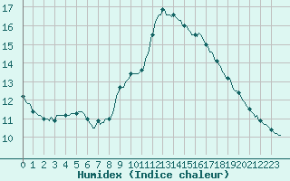 Courbe de l'humidex pour Lhospitalet (46)