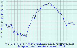 Courbe de tempratures pour Thorrenc (07)