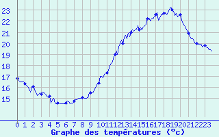 Courbe de tempratures pour Rochehaut (Be)