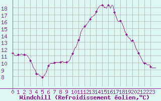 Courbe du refroidissement olien pour Herbault (41)