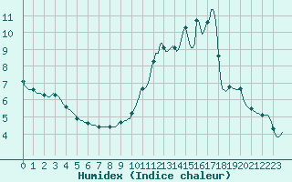 Courbe de l'humidex pour Saint-Haon (43)