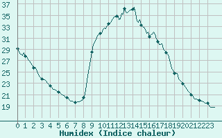 Courbe de l'humidex pour Sisteron (04)