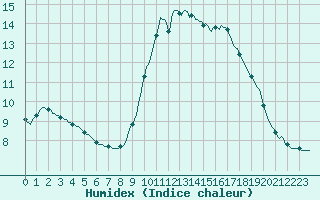 Courbe de l'humidex pour Sant Quint - La Boria (Esp)