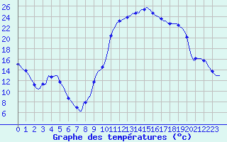 Courbe de tempratures pour Recoubeau (26)