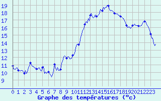 Courbe de tempratures pour Brigueuil (16)