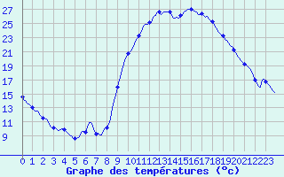Courbe de tempratures pour Bras (83)