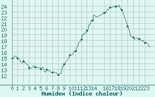 Courbe de l'humidex pour Cobru - Bastogne (Be)