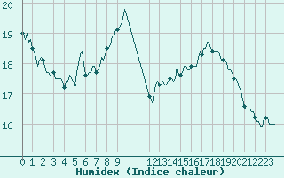 Courbe de l'humidex pour Anse (69)