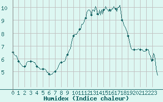 Courbe de l'humidex pour Neufchtel-Hardelot (62)