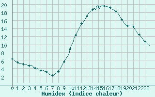 Courbe de l'humidex pour Chailles (41)