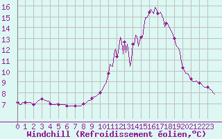 Courbe du refroidissement olien pour Saint-Germain-le-Guillaume (53)