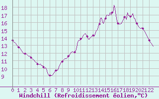 Courbe du refroidissement olien pour Sgur-le-Chteau (19)