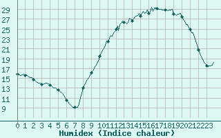 Courbe de l'humidex pour Loublande (79)