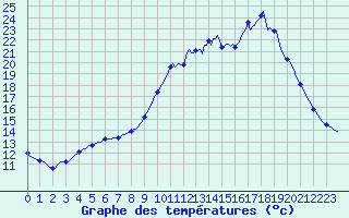 Courbe de tempratures pour Auffargis (78)