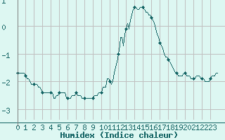 Courbe de l'humidex pour Sorcy-Bauthmont (08)