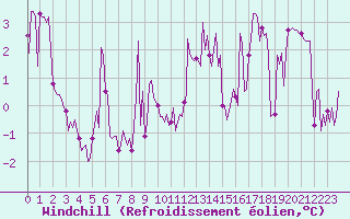 Courbe du refroidissement olien pour Lans-en-Vercors - Les Allires (38)