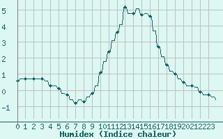 Courbe de l'humidex pour Verngues - Hameau de Cazan (13)