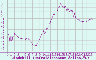Courbe du refroidissement olien pour Sermange-Erzange (57)