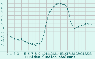 Courbe de l'humidex pour Saint-Philbert-de-Grand-Lieu (44)