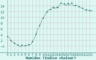 Courbe de l'humidex pour Beerse (Be)