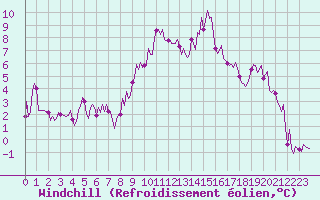Courbe du refroidissement olien pour Lans-en-Vercors - Les Allires (38)