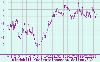 Courbe du refroidissement olien pour Jarny (54)