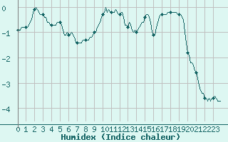 Courbe de l'humidex pour Engins (38)