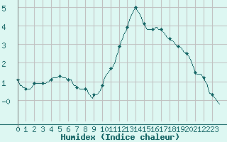 Courbe de l'humidex pour Le Mesnil-Esnard (76)