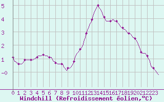 Courbe du refroidissement olien pour Le Mesnil-Esnard (76)