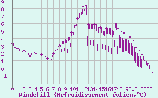 Courbe du refroidissement olien pour Variscourt (02)