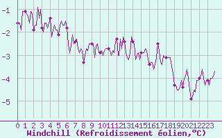 Courbe du refroidissement olien pour Monts-sur-Guesnes (86)