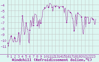 Courbe du refroidissement olien pour Selonnet - Chabanon (04)