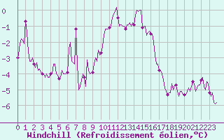 Courbe du refroidissement olien pour Saint-Nazaire-d