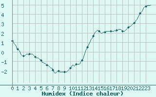 Courbe de l'humidex pour Douzy (08)