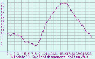 Courbe du refroidissement olien pour Challes-les-Eaux (73)