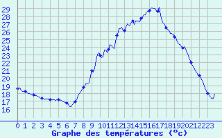 Courbe de tempratures pour Pertuis - Le Farigoulier (84)