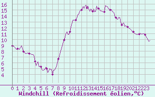 Courbe du refroidissement olien pour Montrodat (48)