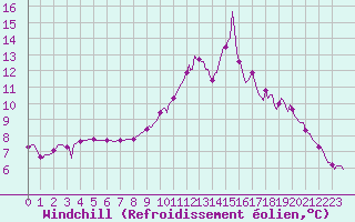 Courbe du refroidissement olien pour Lans-en-Vercors (38)