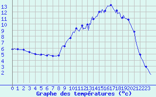 Courbe de tempratures pour Gros-Rderching (57)